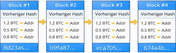 Blöcke in Bitcoin