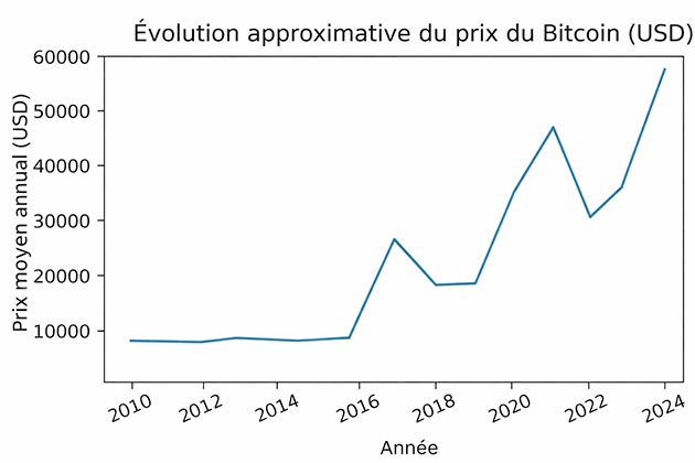 Court terme vs long terme